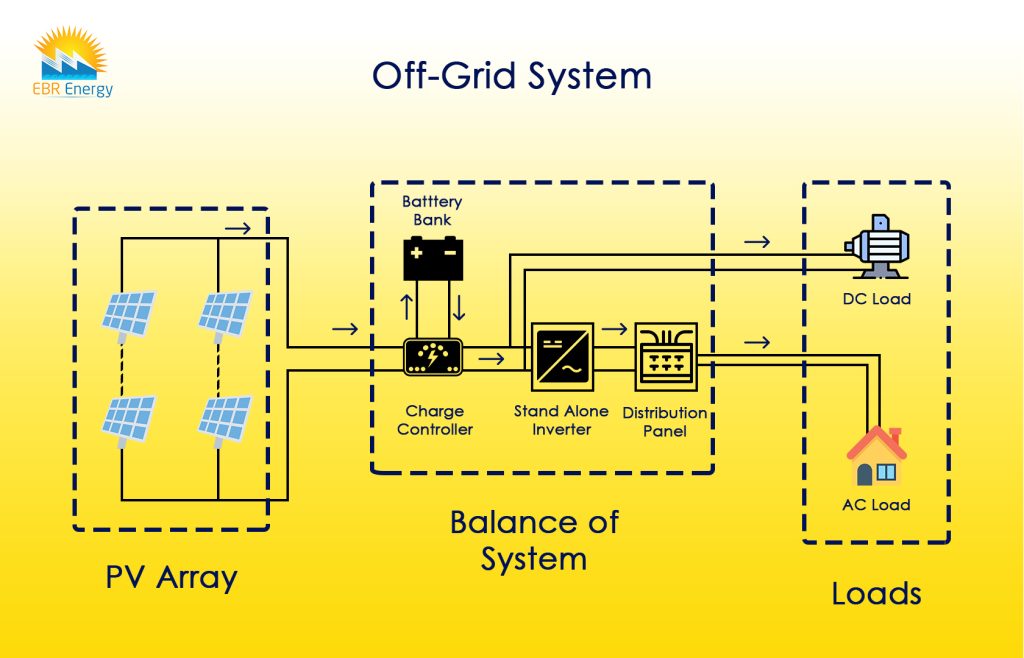 How Does Solar Inverter Works Ebr Energy 8636